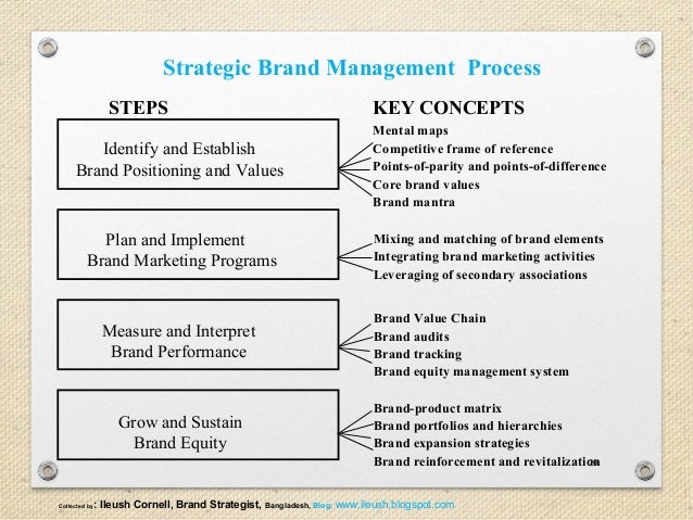 Strategic Brand Management Kevin Keller Full Ebook